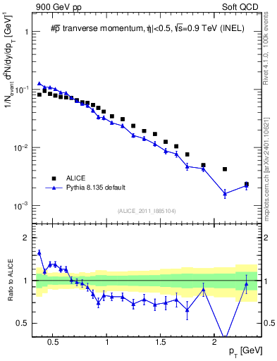 Plot of pm_pt in 900 GeV pp collisions