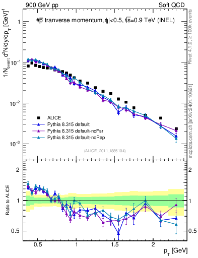 Plot of pm_pt in 900 GeV pp collisions
