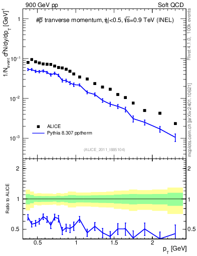 Plot of pm_pt in 900 GeV pp collisions