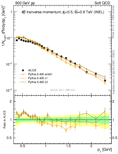 Plot of pm_pt in 900 GeV pp collisions
