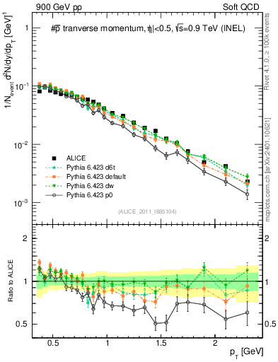Plot of pm_pt in 900 GeV pp collisions