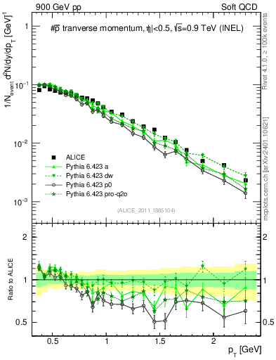 Plot of pm_pt in 900 GeV pp collisions