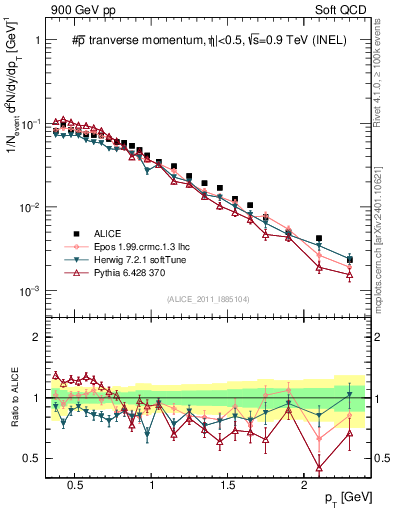 Plot of pm_pt in 900 GeV pp collisions