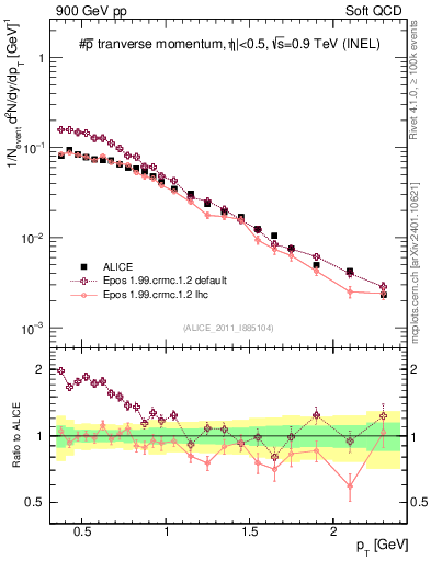 Plot of pm_pt in 900 GeV pp collisions