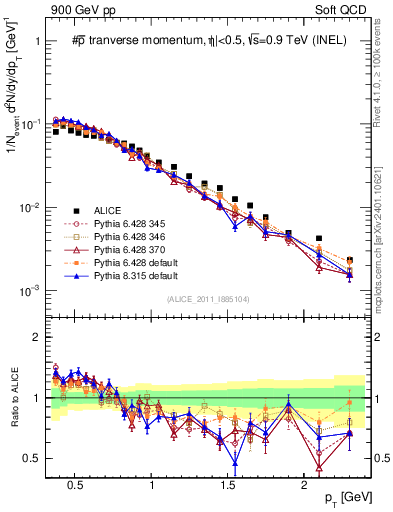 Plot of pm_pt in 900 GeV pp collisions