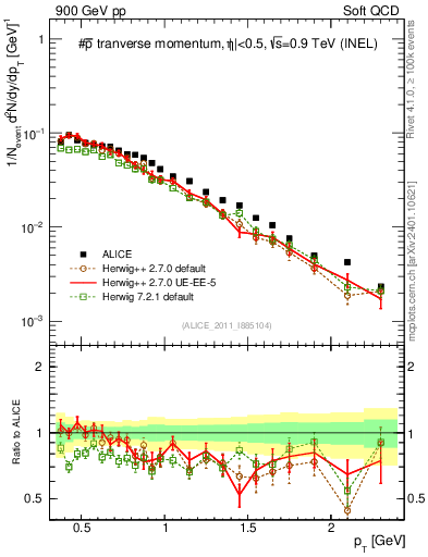 Plot of pm_pt in 900 GeV pp collisions