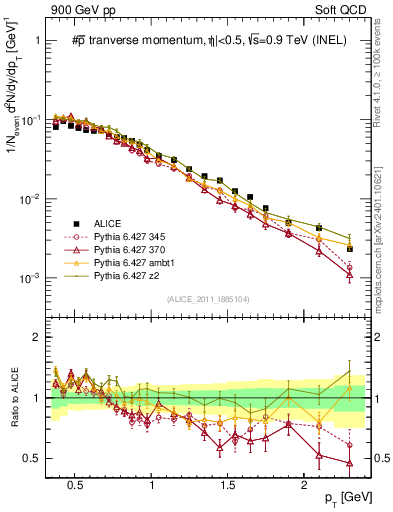 Plot of pm_pt in 900 GeV pp collisions