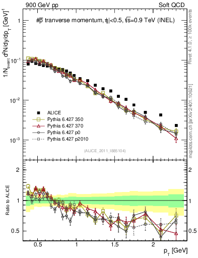 Plot of pm_pt in 900 GeV pp collisions