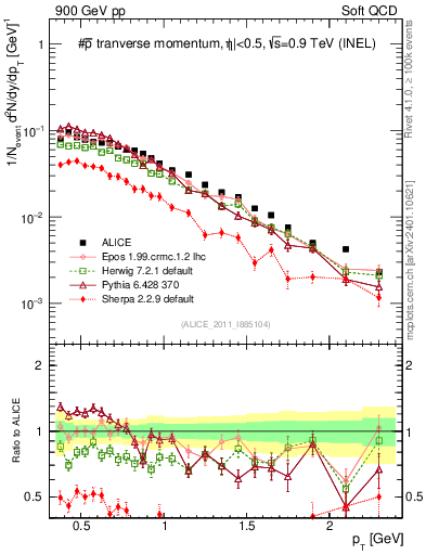 Plot of pm_pt in 900 GeV pp collisions
