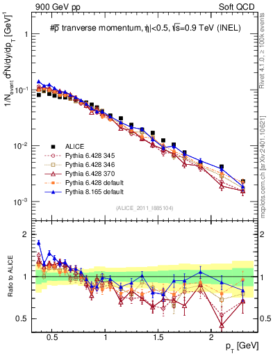 Plot of pm_pt in 900 GeV pp collisions