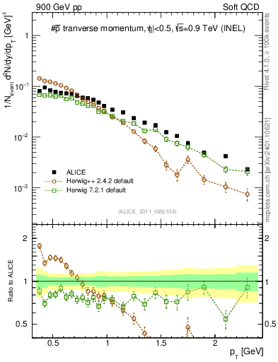 Plot of pm_pt in 900 GeV pp collisions