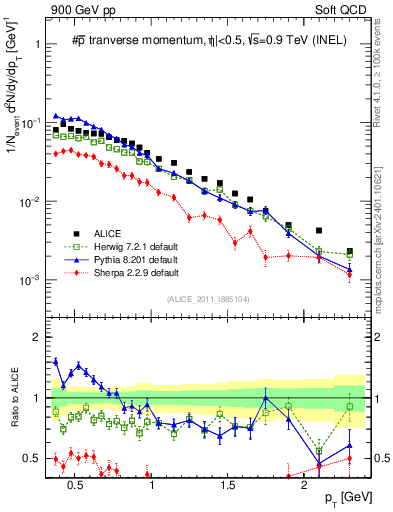 Plot of pm_pt in 900 GeV pp collisions