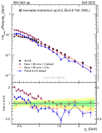 Plot of pm_pt in 900 GeV pp collisions