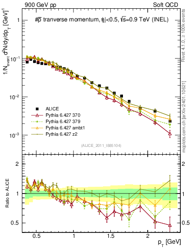 Plot of pm_pt in 900 GeV pp collisions