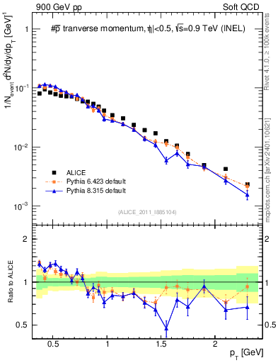 Plot of pm_pt in 900 GeV pp collisions