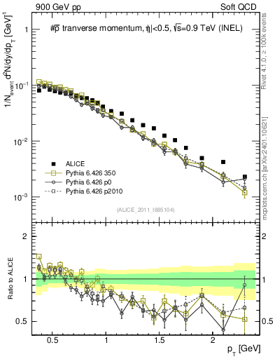 Plot of pm_pt in 900 GeV pp collisions