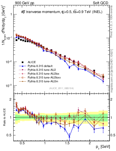 Plot of pm_pt in 900 GeV pp collisions