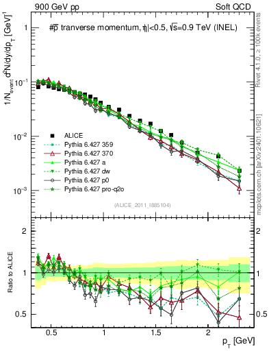 Plot of pm_pt in 900 GeV pp collisions