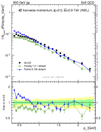 Plot of pm_pt in 900 GeV pp collisions