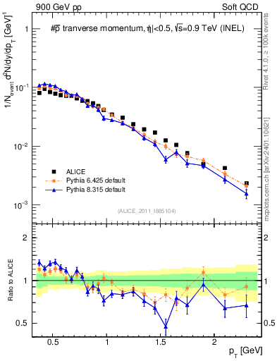 Plot of pm_pt in 900 GeV pp collisions