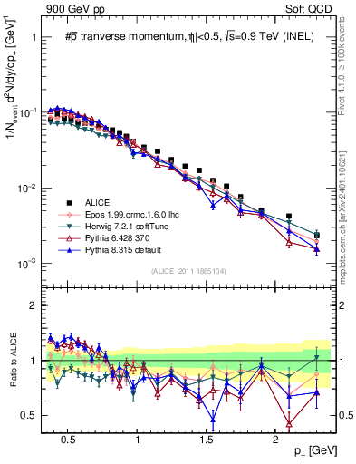 Plot of pm_pt in 900 GeV pp collisions