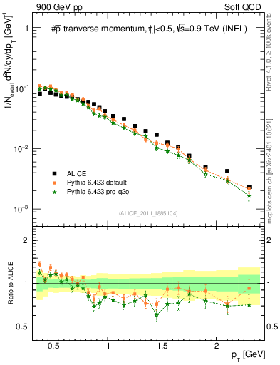Plot of pm_pt in 900 GeV pp collisions