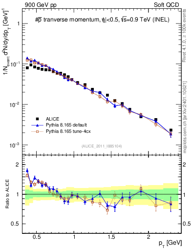 Plot of pm_pt in 900 GeV pp collisions