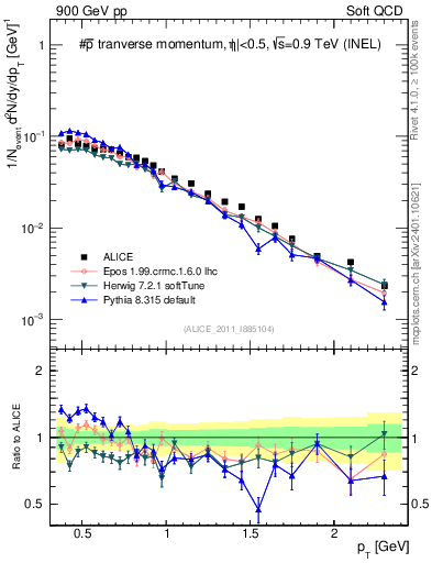 Plot of pm_pt in 900 GeV pp collisions