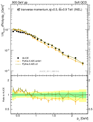 Plot of pm_pt in 900 GeV pp collisions