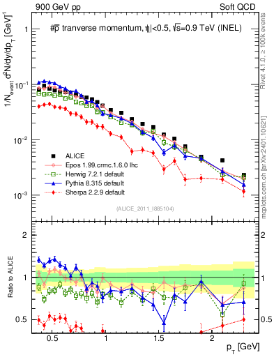 Plot of pm_pt in 900 GeV pp collisions