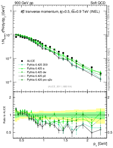 Plot of pm_pt in 900 GeV pp collisions