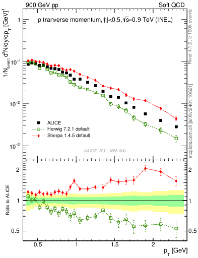 Plot of pp_pt in 900 GeV pp collisions