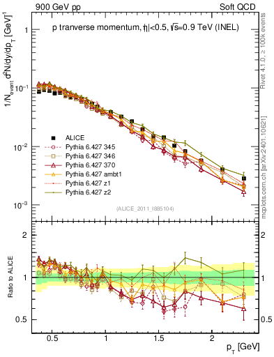 Plot of pp_pt in 900 GeV pp collisions