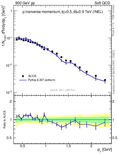 Plot of pp_pt in 900 GeV pp collisions