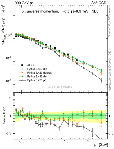 Plot of pp_pt in 900 GeV pp collisions