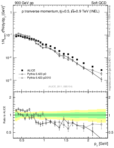 Plot of pp_pt in 900 GeV pp collisions