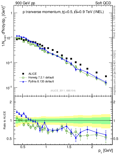 Plot of pp_pt in 900 GeV pp collisions