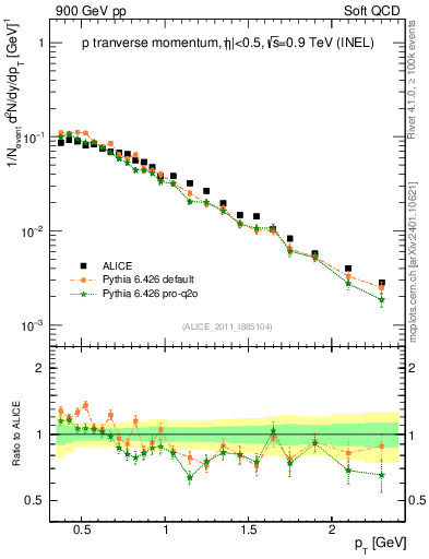 Plot of pp_pt in 900 GeV pp collisions