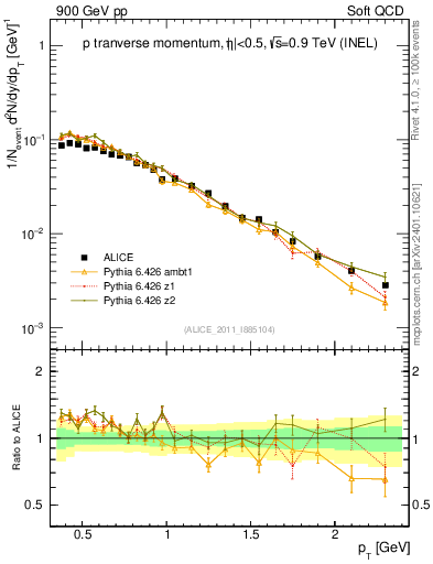 Plot of pp_pt in 900 GeV pp collisions