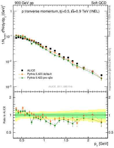 Plot of pp_pt in 900 GeV pp collisions