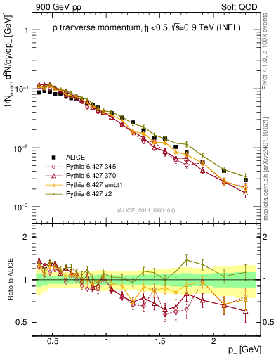 Plot of pp_pt in 900 GeV pp collisions
