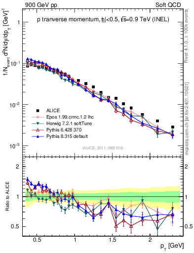 Plot of pp_pt in 900 GeV pp collisions