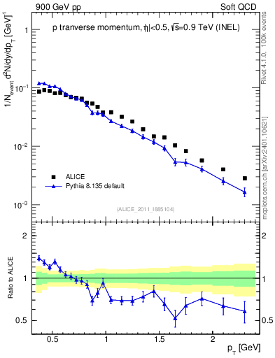 Plot of pp_pt in 900 GeV pp collisions