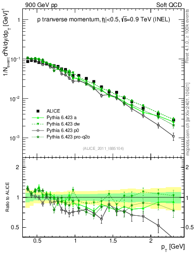 Plot of pp_pt in 900 GeV pp collisions