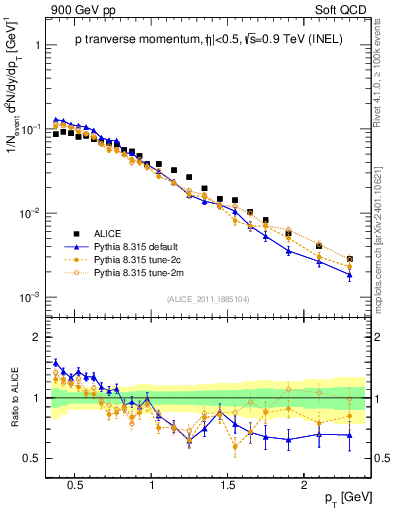Plot of pp_pt in 900 GeV pp collisions