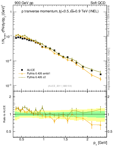Plot of pp_pt in 900 GeV pp collisions