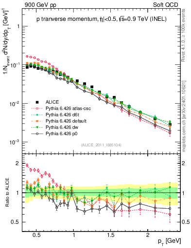 Plot of pp_pt in 900 GeV pp collisions