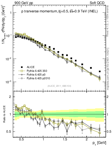 Plot of pp_pt in 900 GeV pp collisions
