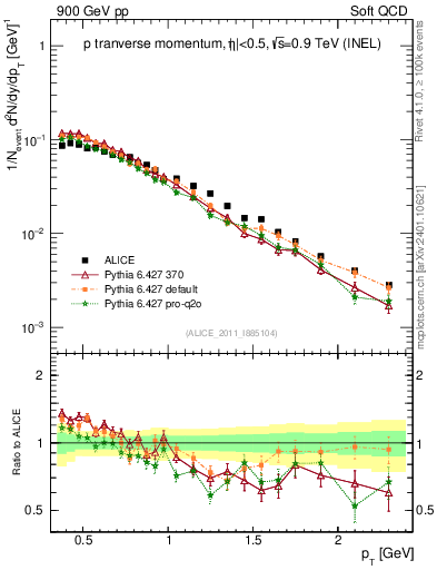 Plot of pp_pt in 900 GeV pp collisions
