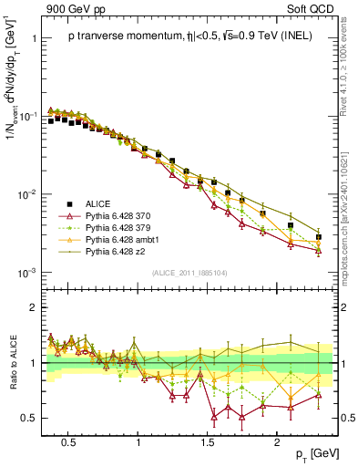 Plot of pp_pt in 900 GeV pp collisions